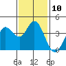 Blakes Landing tide chart for Thursday, November 10, 2022