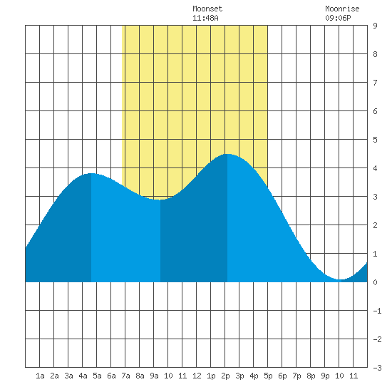 Blakes Landing tide chart for Sunday, November 13, 2022