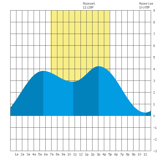 Blakes Landing tide chart for Monday, November 14, 2022