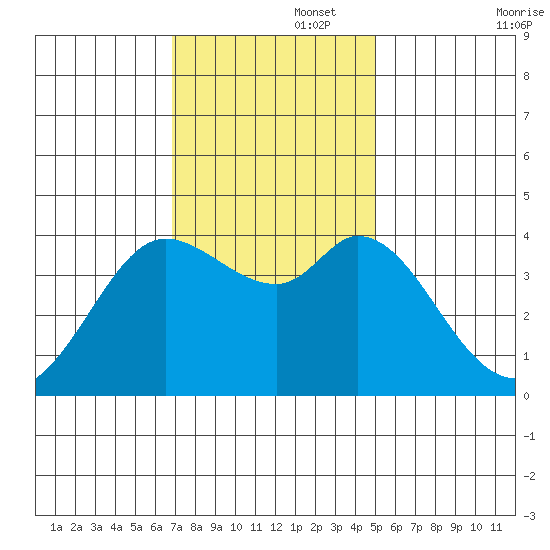 Blakes Landing tide chart for Tuesday, November 15, 2022