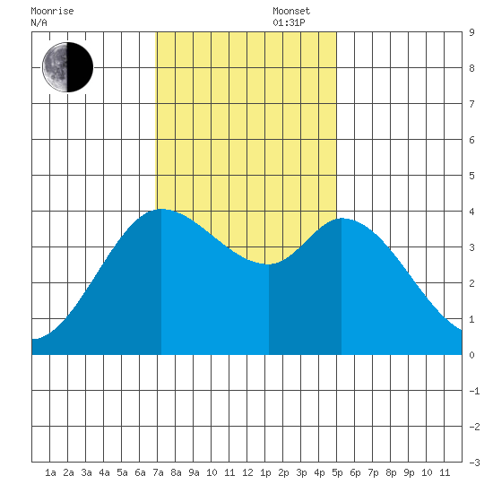 Blakes Landing tide chart for Wednesday, November 16, 2022