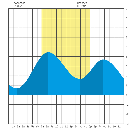 Blakes Landing tide chart for Friday, November 18, 2022