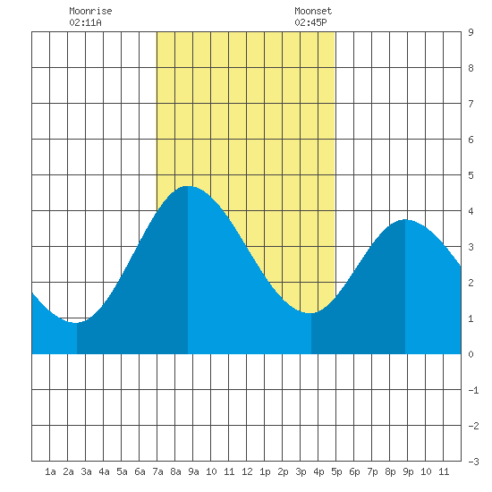 Blakes Landing tide chart for Saturday, November 19, 2022