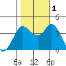 Blakes Landing tide chart for Tuesday, November 1, 2022