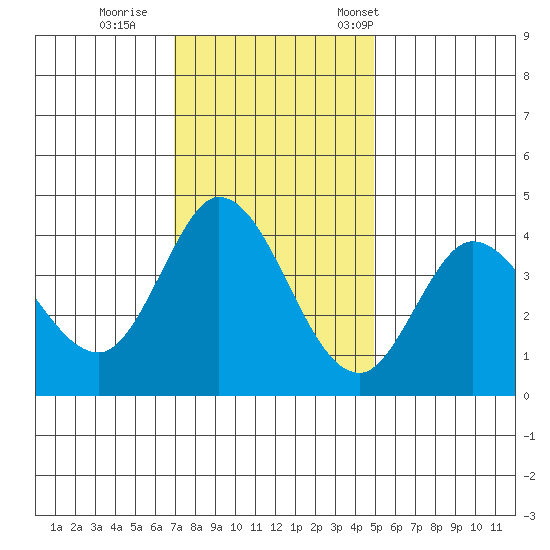 Blakes Landing tide chart for Sunday, November 20, 2022