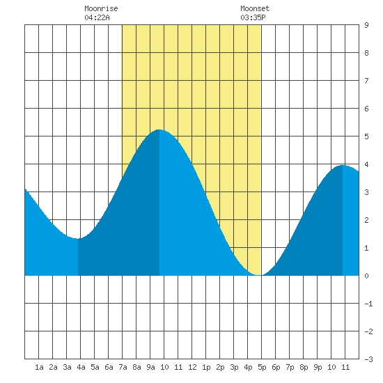 Blakes Landing tide chart for Monday, November 21, 2022
