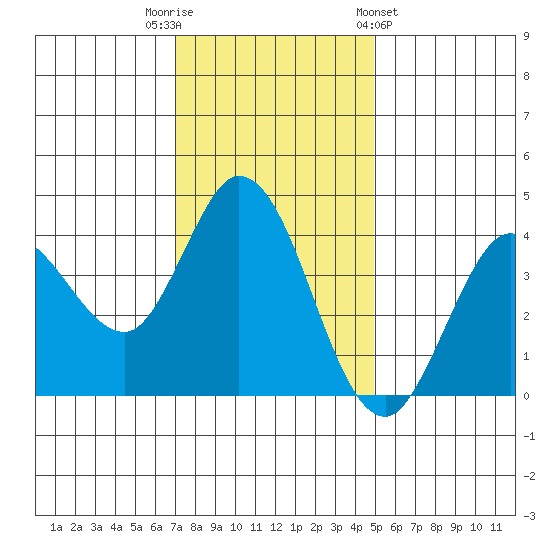 Blakes Landing tide chart for Tuesday, November 22, 2022