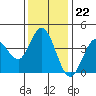 Blakes Landing tide chart for Tuesday, November 22, 2022