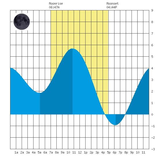 Blakes Landing tide chart for Wednesday, November 23, 2022
