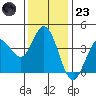 Blakes Landing tide chart for Wednesday, November 23, 2022