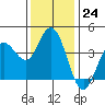 Blakes Landing tide chart for Thursday, November 24, 2022