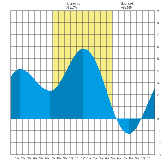 Blakes Landing tide chart for Friday, November 25, 2022