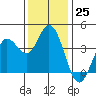 Blakes Landing tide chart for Friday, November 25, 2022