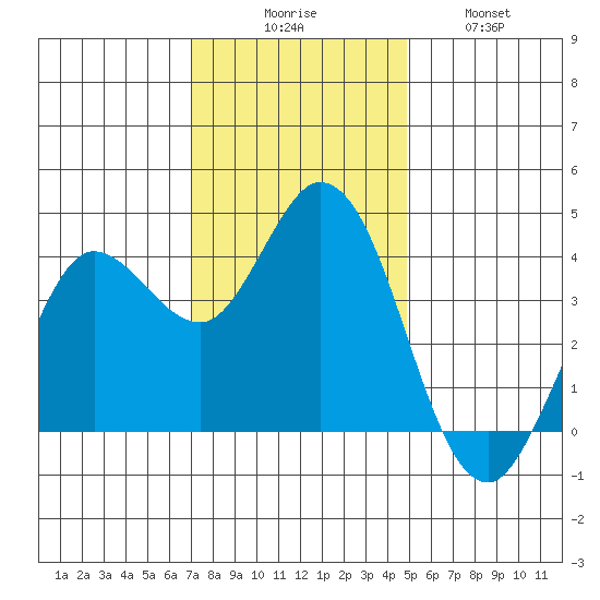 Blakes Landing tide chart for Saturday, November 26, 2022