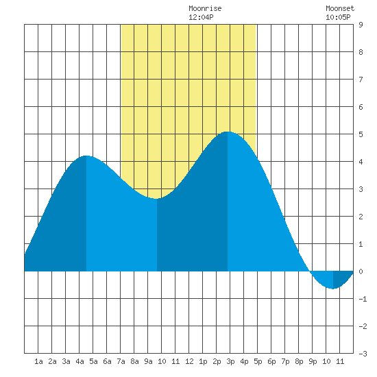 Blakes Landing tide chart for Monday, November 28, 2022