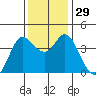 Blakes Landing tide chart for Tuesday, November 29, 2022
