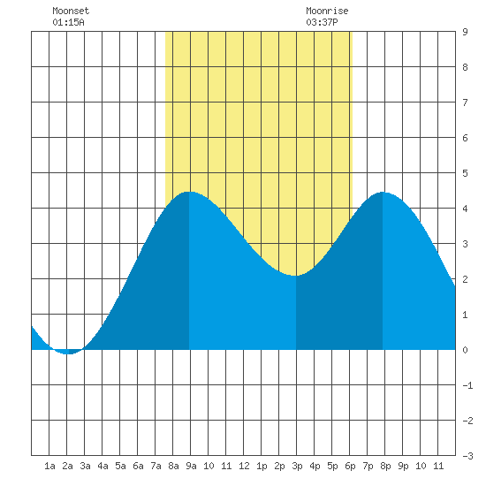 Blakes Landing tide chart for Wednesday, November 2, 2022