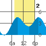 Blakes Landing tide chart for Wednesday, November 2, 2022