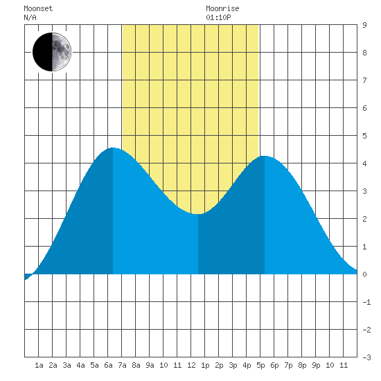 Blakes Landing tide chart for Wednesday, November 30, 2022