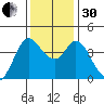Blakes Landing tide chart for Wednesday, November 30, 2022