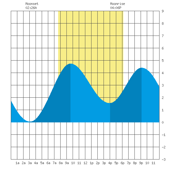 Blakes Landing tide chart for Thursday, November 3, 2022