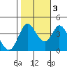 Blakes Landing tide chart for Thursday, November 3, 2022