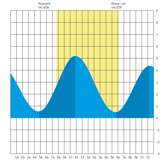 Blakes Landing tide chart for Saturday, November 5, 2022