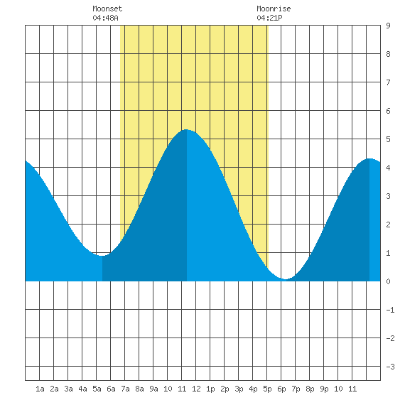 Blakes Landing tide chart for Sunday, November 6, 2022