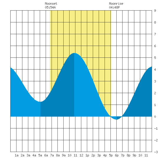 Blakes Landing tide chart for Monday, November 7, 2022