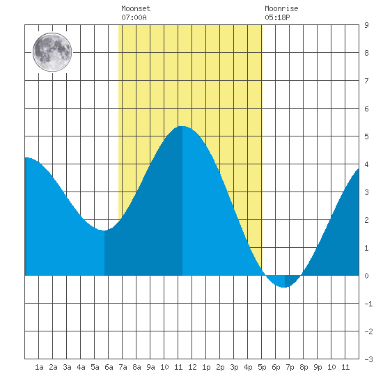 Blakes Landing tide chart for Tuesday, November 8, 2022