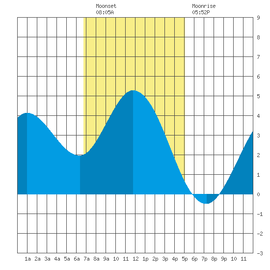Blakes Landing tide chart for Wednesday, November 9, 2022