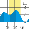Blakes Landing tide chart for Sunday, December 11, 2022
