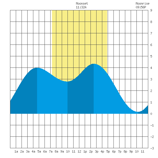 Blakes Landing tide chart for Tuesday, December 13, 2022