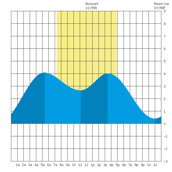 Blakes Landing tide chart for Wednesday, December 14, 2022