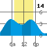 Blakes Landing tide chart for Wednesday, December 14, 2022