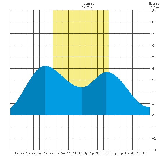 Blakes Landing tide chart for Thursday, December 15, 2022