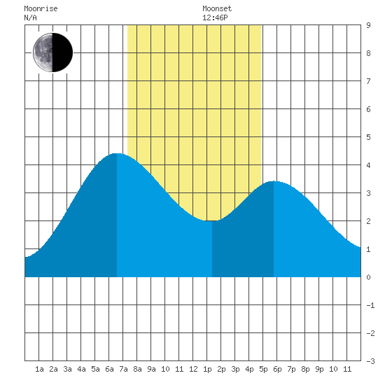 Blakes Landing tide chart for Friday, December 16, 2022