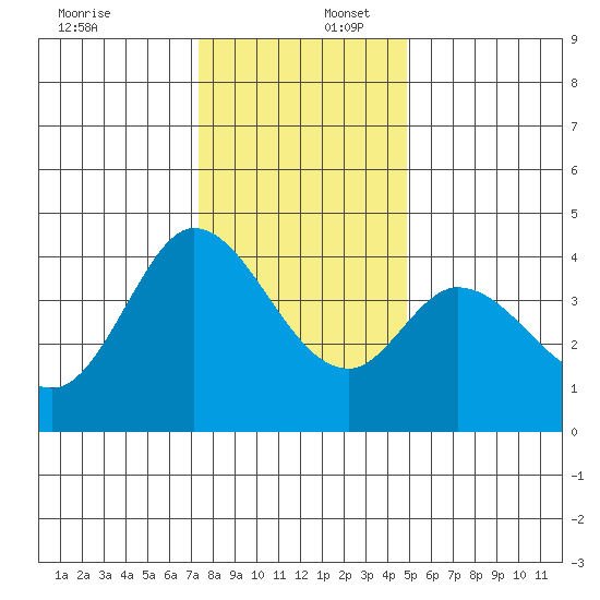 Blakes Landing tide chart for Saturday, December 17, 2022