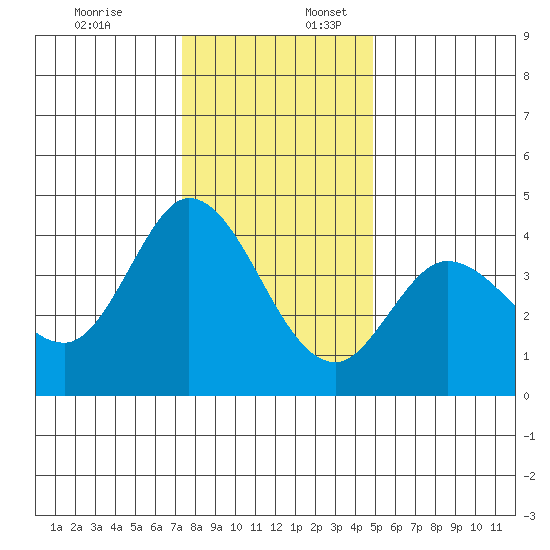 Blakes Landing tide chart for Sunday, December 18, 2022