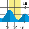 Blakes Landing tide chart for Sunday, December 18, 2022