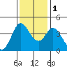 Blakes Landing tide chart for Thursday, December 1, 2022