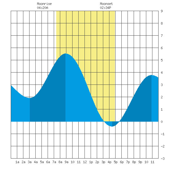 Blakes Landing tide chart for Tuesday, December 20, 2022