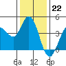 Blakes Landing tide chart for Thursday, December 22, 2022