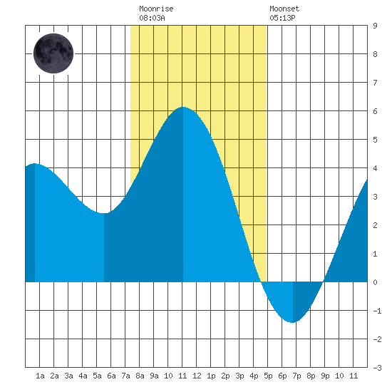 Blakes Landing tide chart for Friday, December 23, 2022