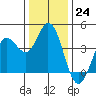 Blakes Landing tide chart for Saturday, December 24, 2022
