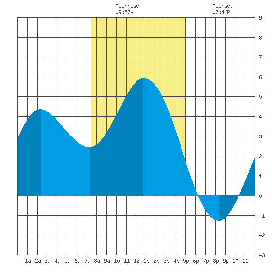 Blakes Landing tide chart for Sunday, December 25, 2022