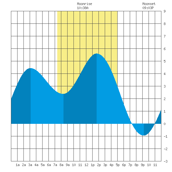 Blakes Landing tide chart for Monday, December 26, 2022