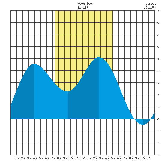 Blakes Landing tide chart for Tuesday, December 27, 2022