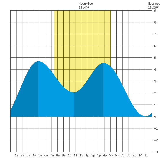 Blakes Landing tide chart for Wednesday, December 28, 2022