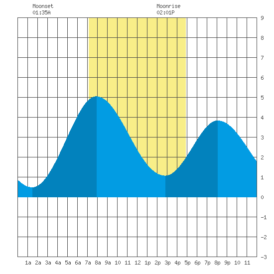 Blakes Landing tide chart for Friday, December 2, 2022